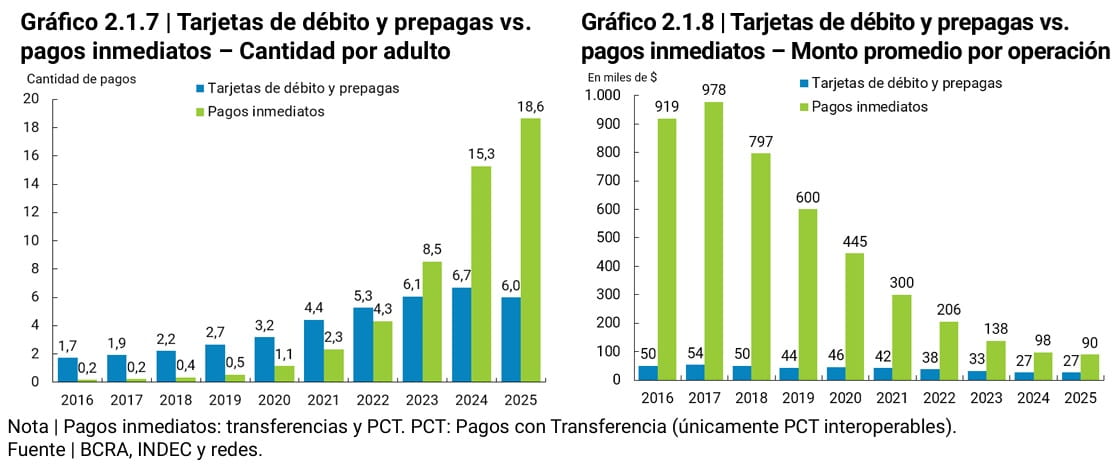 grafico de tarjeta de débito y prepagas por promedio de cantidad de adulto y promedio de operación