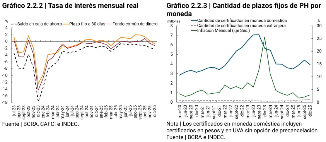 tasa de interés 
mensual real y cantidad de plazos fijos de ph por moneda