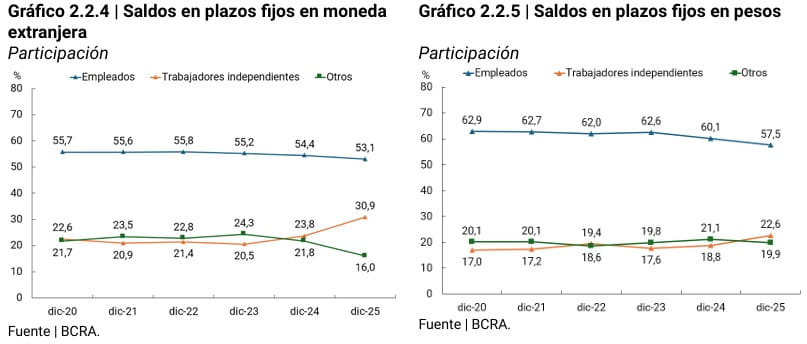 gráfico sobre plazos fijos en moneda extranjera y en pesos