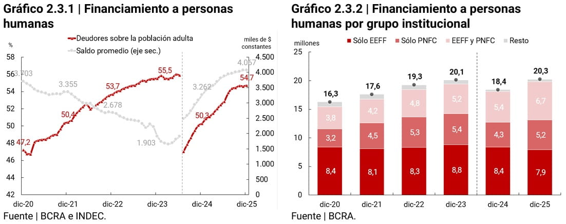 gráfico sobre financiamiento a personas humanas y personas humanas por grupo institucional