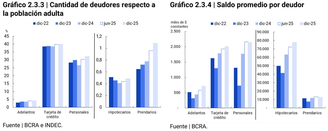 gráfico por cantidad de deudores de población adulta y por promedio de saldo deudor