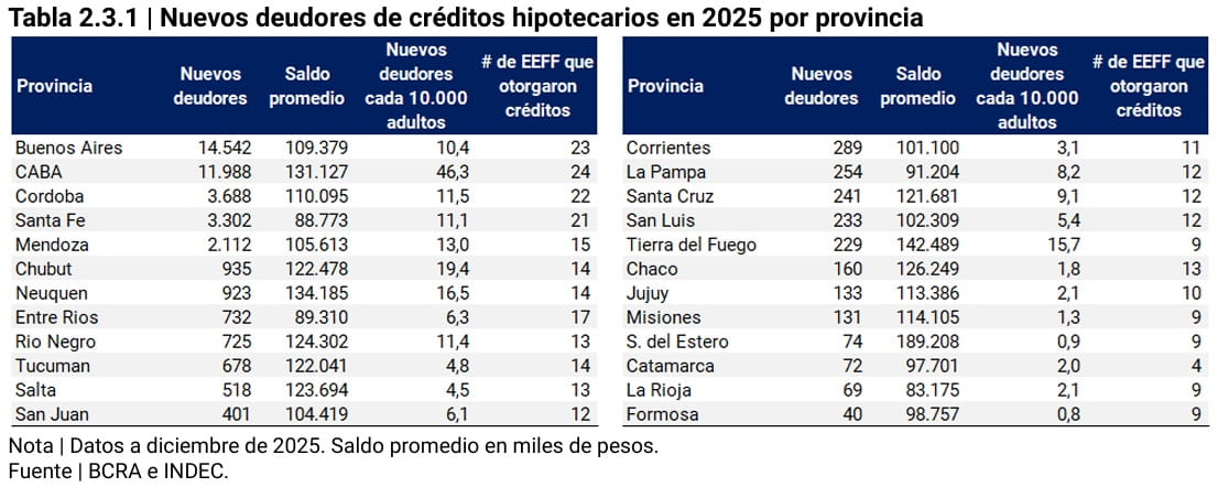tabla de neuvos deudores de créditos hipotecarios en 2025 por provincia