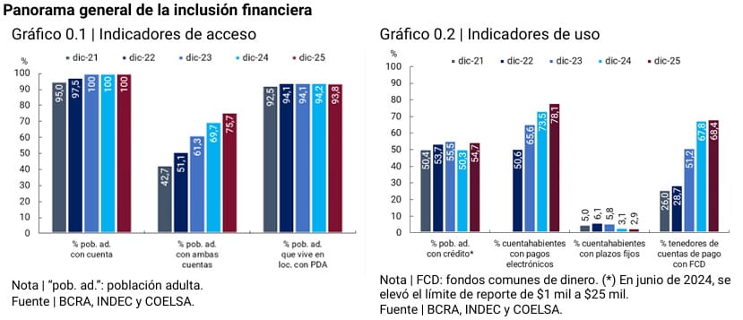 grafico de indicadores de acceso y de uso