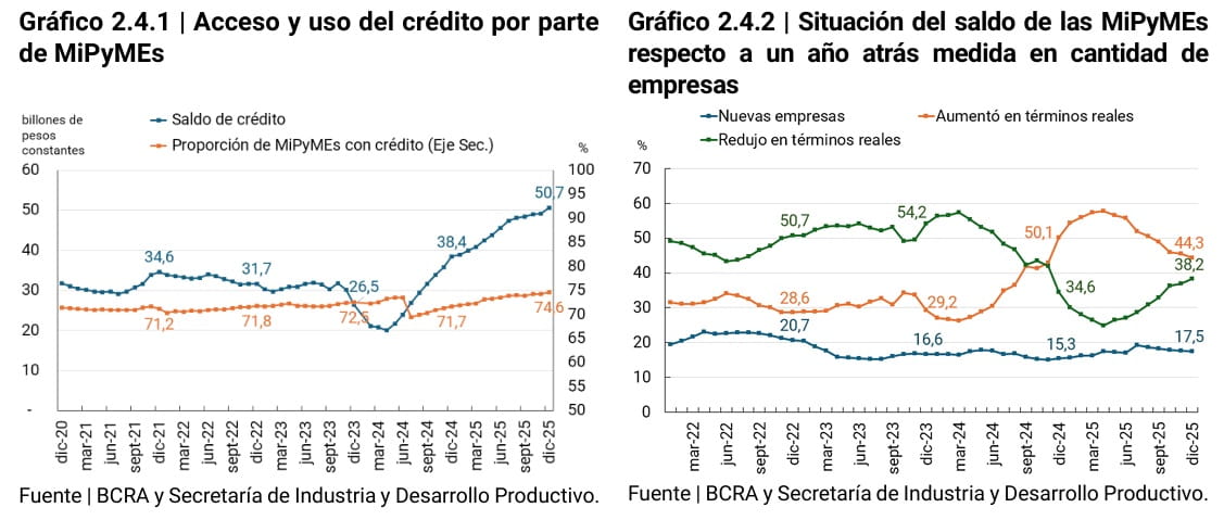 gráfico de acceso y uso del créditos de mipymes