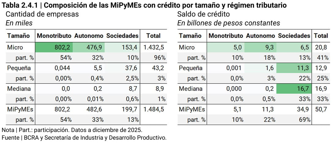 tabla de composición de las MiPymes con crédito por tamaño y régimen tributario