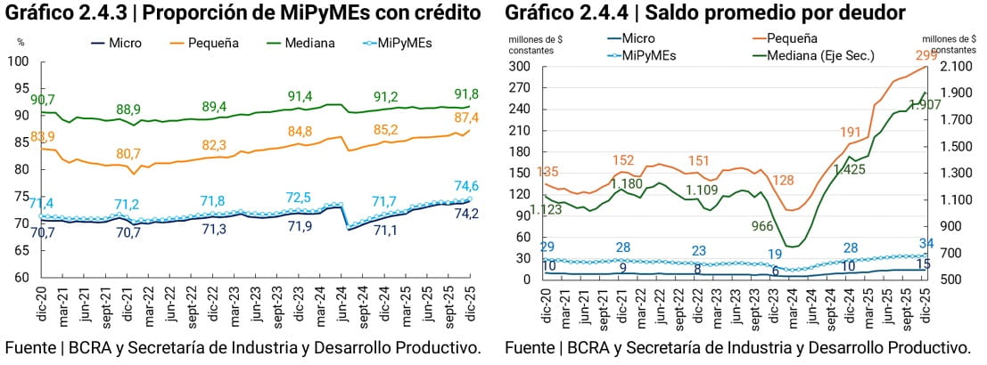 gráficos de proporción de MiPymes y saldo deudor