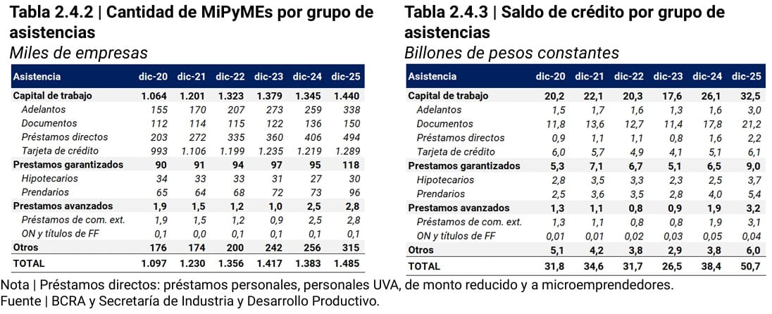 tabla de cantidad de mipymes por grupo de asistencias y saldo de credito po asistencias