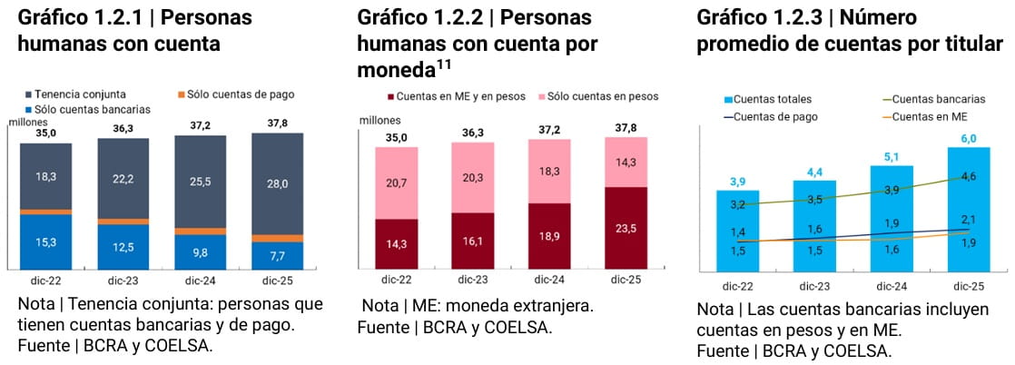gráfico de personas con cuenta, por moneda y promedio de cuentas por titular