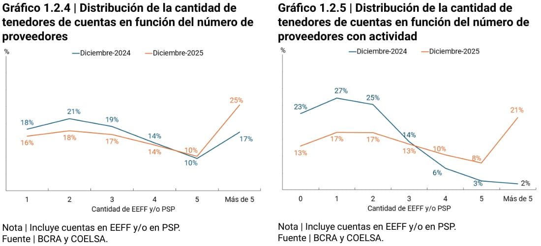 grafico de distribución de tenedores de cuentas en función del número de proveedores y con actividad 