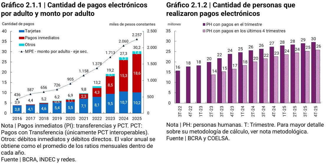 grafico de cantidad de pagos electrónicos por adultos, monto por adulto y pagos electrónicos