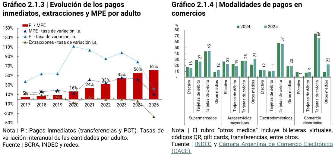 grafico de evolución de los pagos, extracciones y MPE. Grafico de modalidades de pagos 