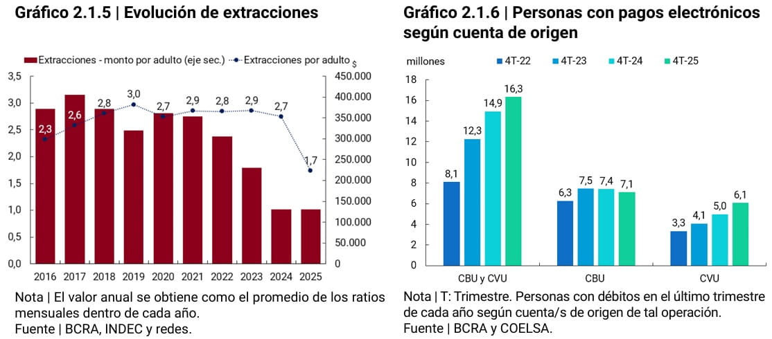 grafico de evolución de extracciones y gráfico de personas con pagos electrónicos segun cuenta de origen