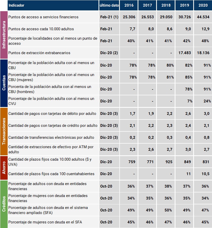 Tabla de indicadores