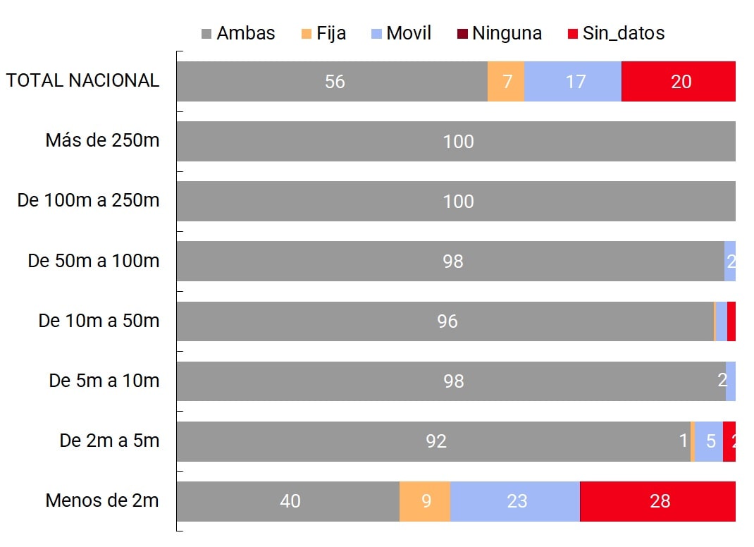Localidades que reportan conectividad