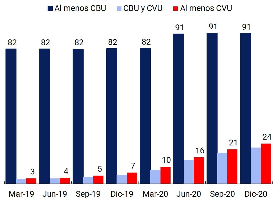 Población adulta con al menos una cuenta
