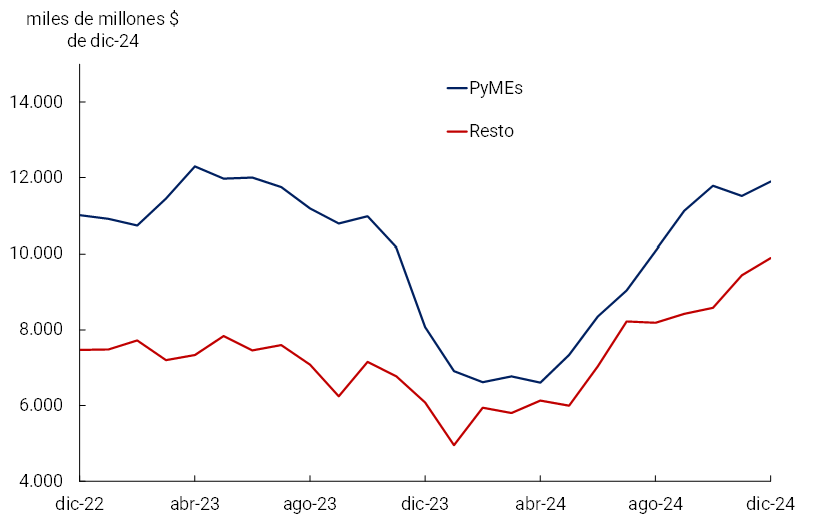 Gráfico 3.1 | Préstamos comerciales por deudor