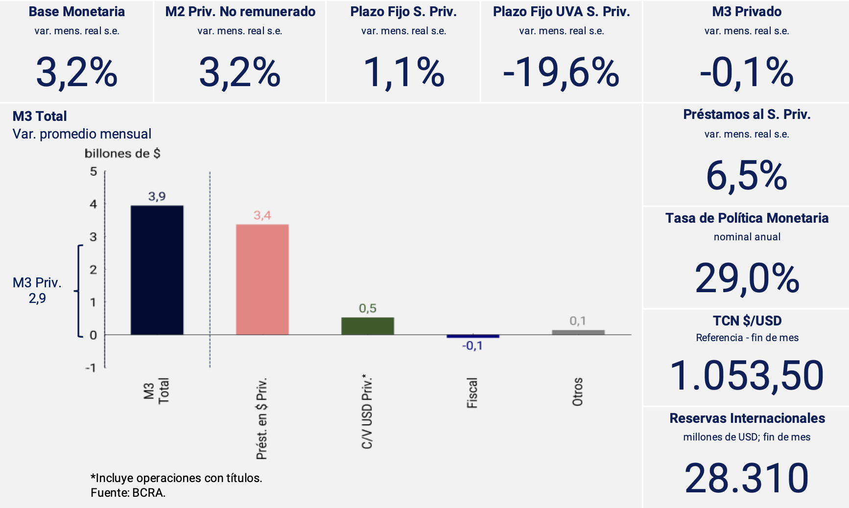 Tasa de interés de instrumentos del BCRA