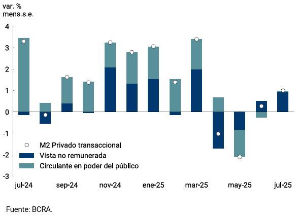Gráfico 2.1 | Contribución al crecimiento mensual del M2 privado transaccional