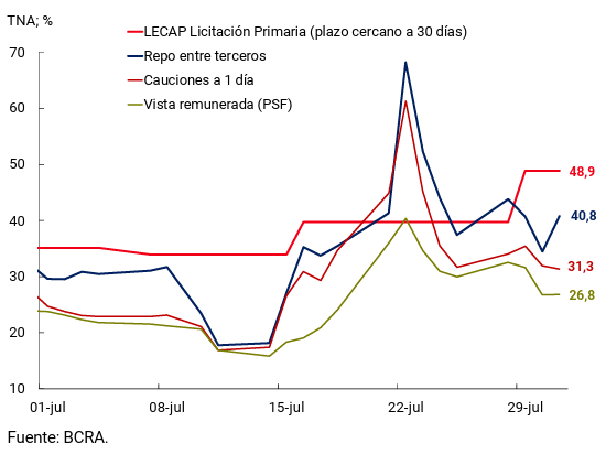 Gráfico 2.2 | Tasas de interés de corto plazo