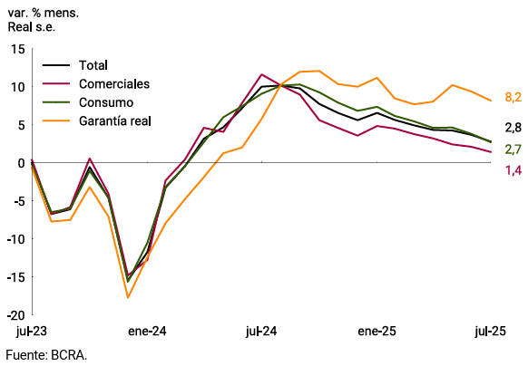 Gráfico 3.1 | Contribución a la var. mensual de los préstamos en pesos al sector privado