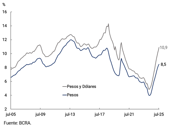 Gráfico 3.2 | Ratio de Préstamos a Depósitos