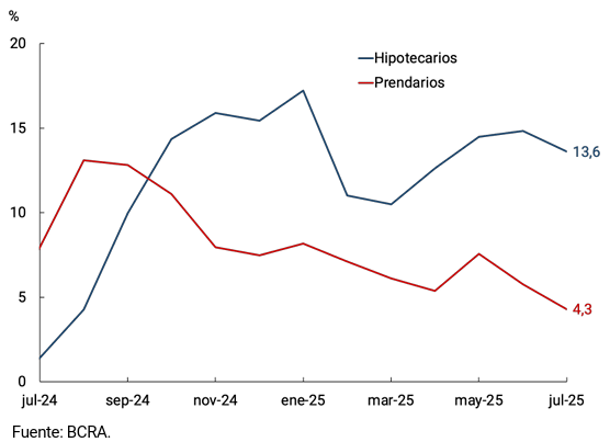 Gráfico 3.1 | Préstamos con garantía real