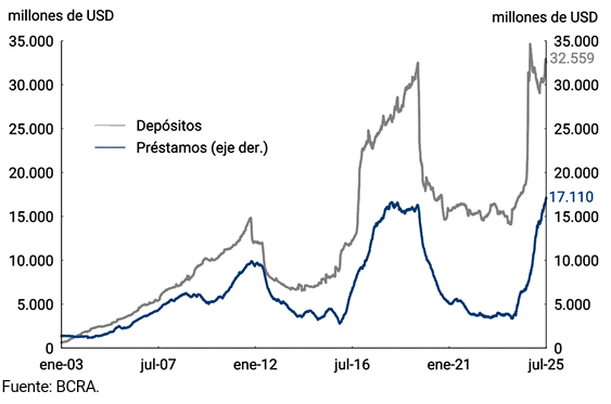 Gráfico 4.1 | Depósitos y Préstamos del sector privado en moneda extranjera