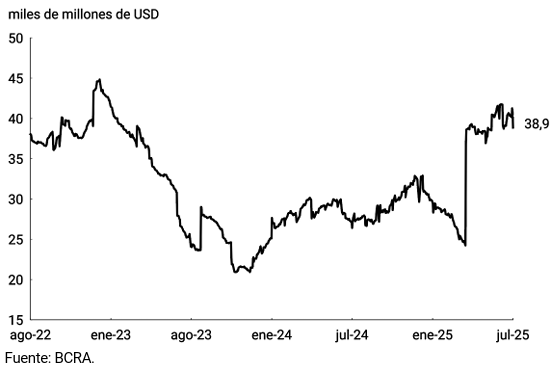 Gráfico 4.2 | Reservas internacionales