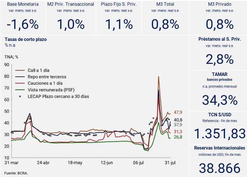 Tasa de interés de instrumentos del BCRA