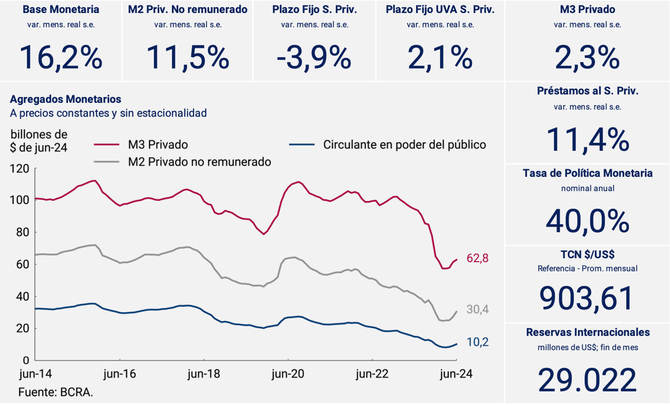 Tasa de interés de instrumentos del BCRA