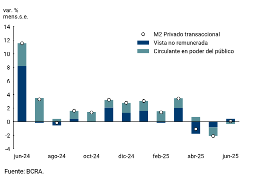 Gráfico 2.1 | Contribución al crecimiento mensual del M2 privado transaccional
