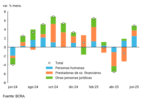 Gráfico 2.2 | Depósitos de plazo fijos por depositante