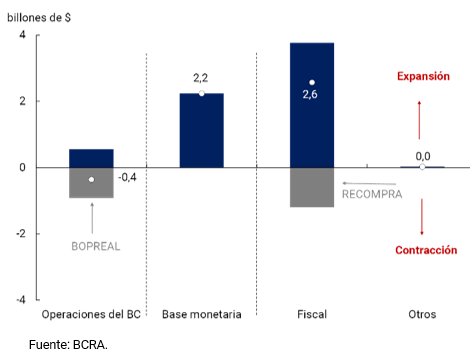 Gráfico 3.1.2 | Base Monetaria y factores de variación desde el lado de la oferta