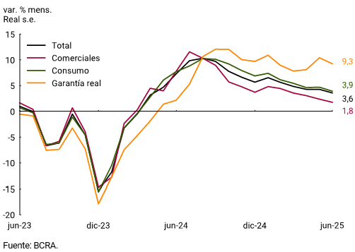 Gráfico 3.1 | Contribución a la var. mensual de los préstamos en pesos al sector privado