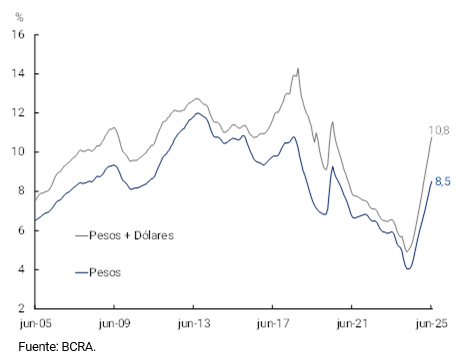 Gráfico 3.2 | Ratio de Préstamos a Depósitos