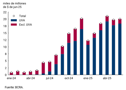 Gráfico 3.1 |Préstamos hipotecarios