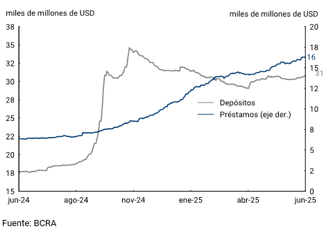 Gráfico 4.1 | Préstamos y depósitos en moneda extranjera