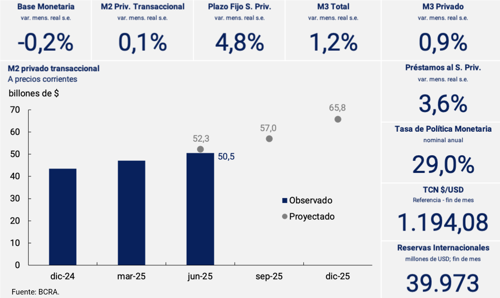 Tasa de interés de instrumentos del BCRA