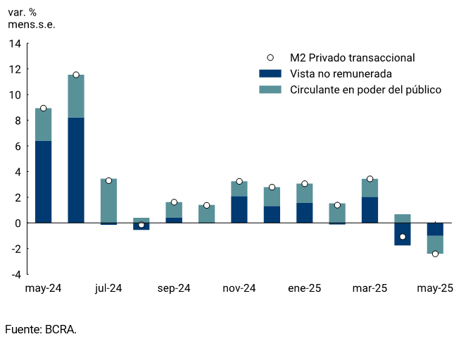 Gráfico 2.1 | Contribución al crecimiento mensual del M2 privado transaccional