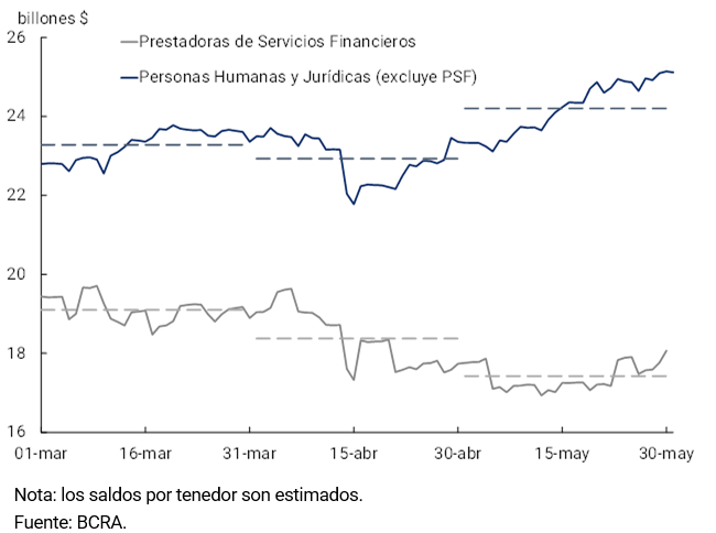 Gráfico 2.2 | Depósitos de plazo fijos por depositante
