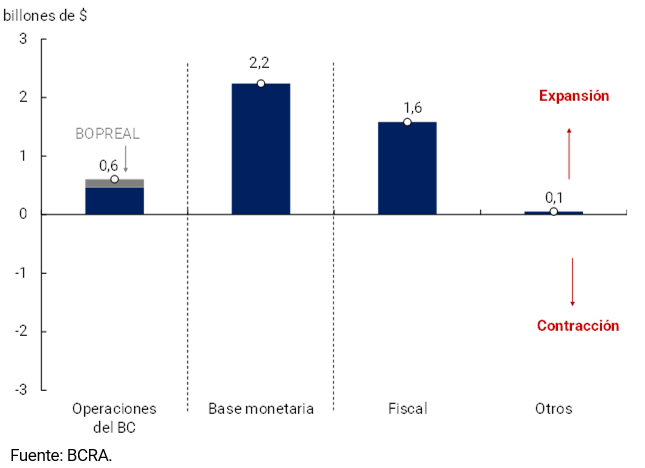 Gráfico 3.1.2 | Base Monetaria y factores de variación desde el lado de la oferta