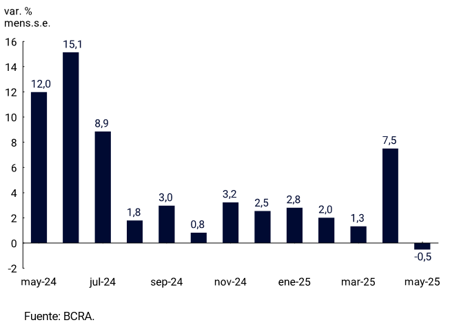 Gráfico 3.1 | Base Monetaria
