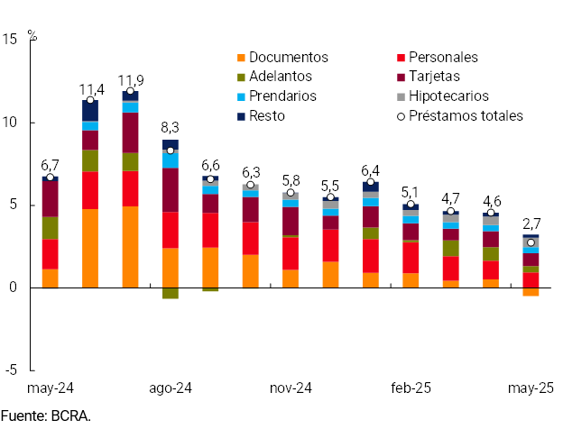 Gráfico 3.1 | Contribución a la var. mensual de los préstamos en pesos al sector privado