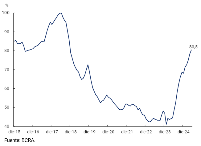 Gráfico 3.2 | Ratio de Préstamos a Depósitos