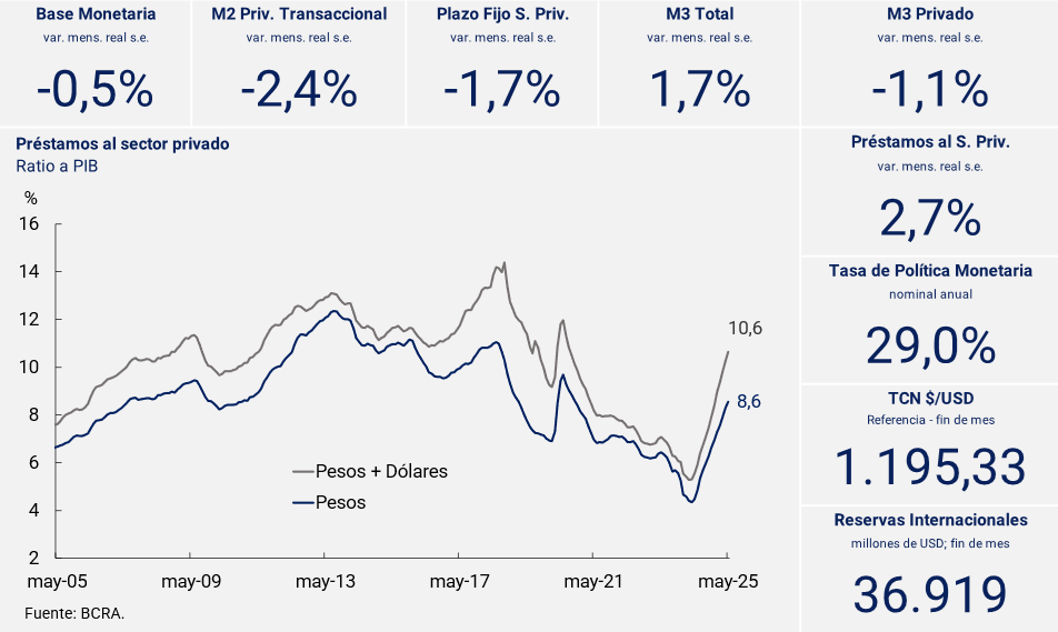 Tasa de interés de instrumentos del BCRA