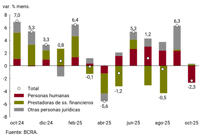 Gráfico 2.1 | Depósitos de plazo fijos por depositante