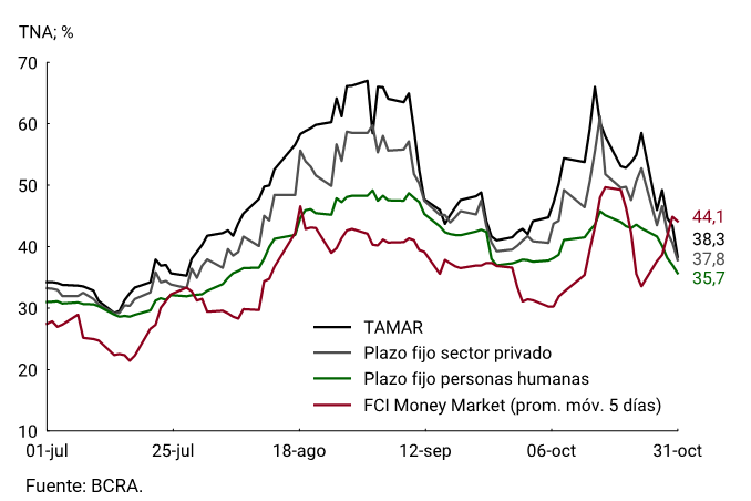 Gráfico 2.2 | Tasas de interés pasivas y rendimiento FCI MM