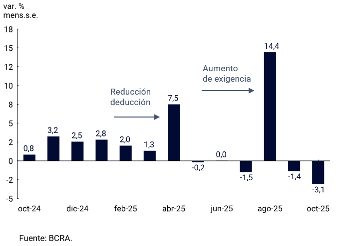 Gráfico 3.1.2 | Base Monetaria