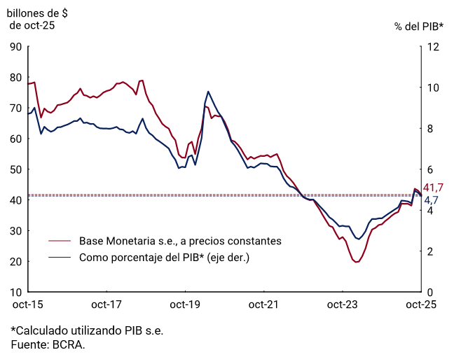 Gráfico 3.1 | Base Monetaria