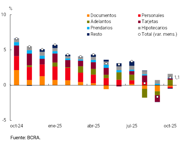Gráfico 3.1 | Contribución a la var. mensual de los préstamos en pesos al sector privado